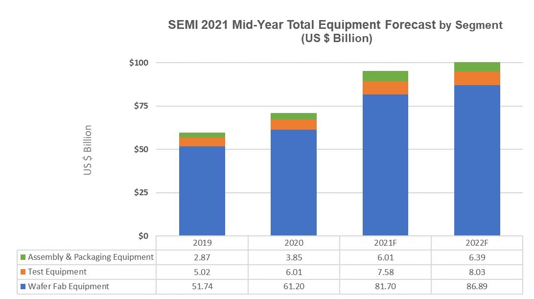 Semiconductor Equipment Forecast to Post Industry High of 100 Billion